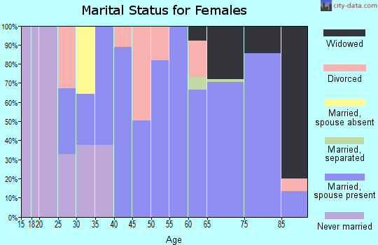 Zip code 65779 marital status for females