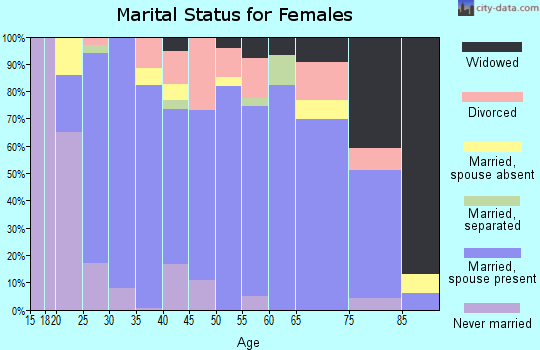 Zip code 65781 marital status for females