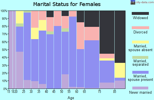 Zip code 65785 marital status for females