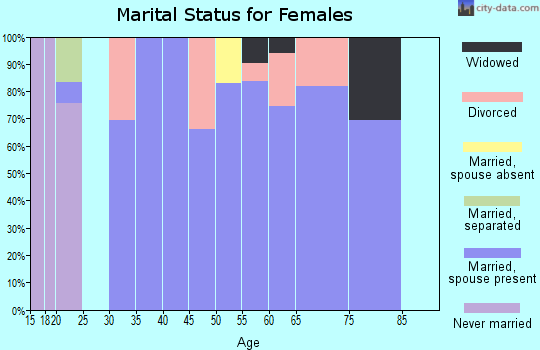 Zip code 65789 marital status for females