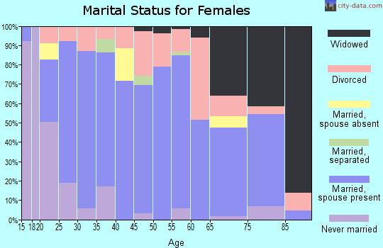 Zip code 65791 marital status for females