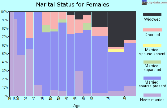 Zip code 65793 marital status for females