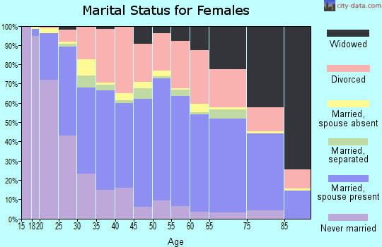 Zip code 65803 marital status for females