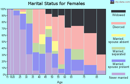 Zip code 65806 marital status for females