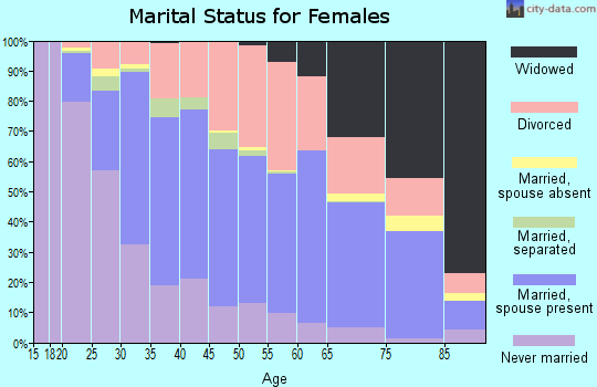 Zip code 65807 marital status for females