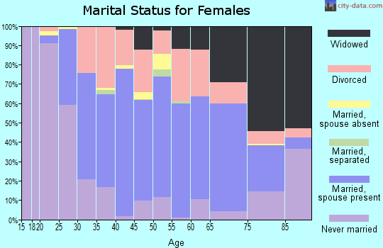 Zip code 66002 marital status for females