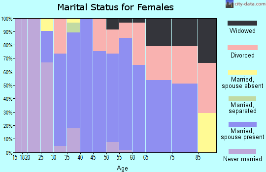 Zip code 66006 marital status for females