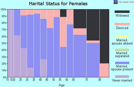 Zip code 66007 marital status for females