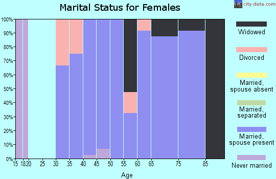 Zip code 66010 marital status for females
