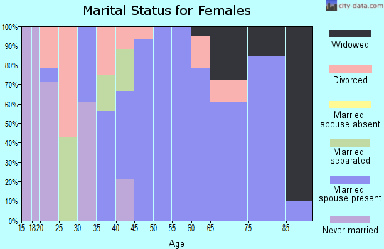 Zip code 66015 marital status for females