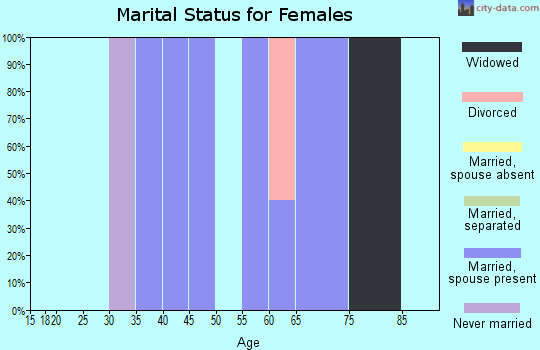 Zip code 66016 marital status for females