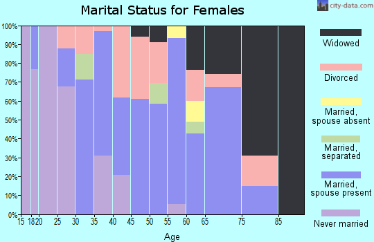 Zip code 66018 marital status for females