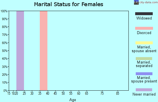 Zip code 66019 marital status for females