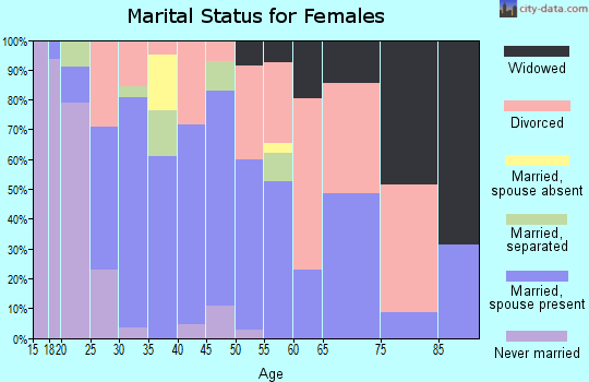 Zip code 66021 marital status for females