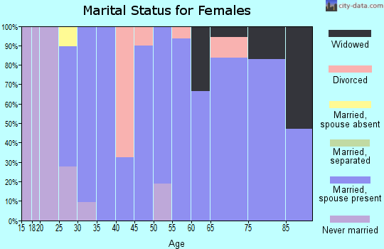 Zip code 66023 marital status for females