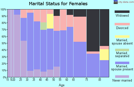 Zip code 66025 marital status for females