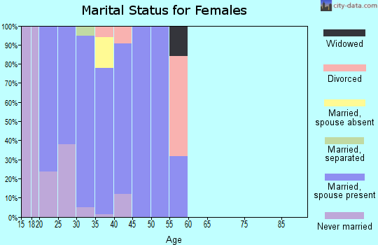 Zip code 66027 marital status for females