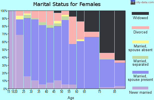 Zip code 66030 marital status for females