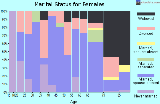 Zip code 66032 marital status for females