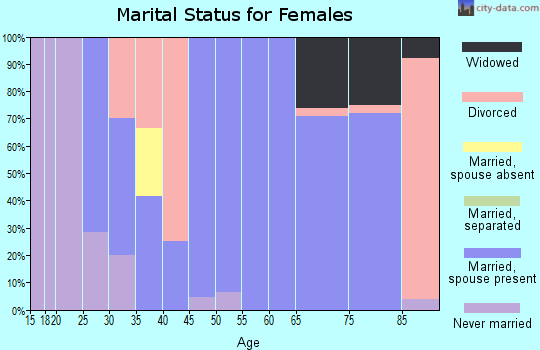 Zip code 66033 marital status for females