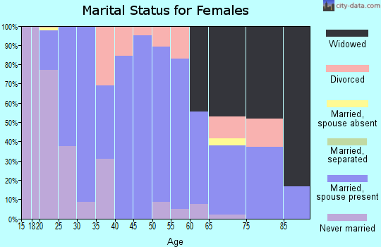 Zip code 66035 marital status for females