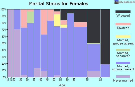 Zip code 66040 marital status for females