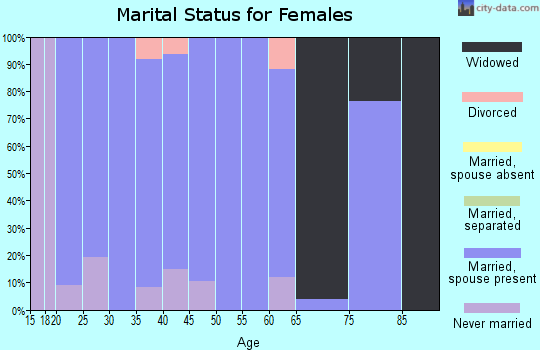 Zip code 66041 marital status for females