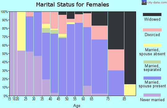 Zip code 66043 marital status for females