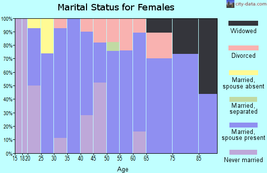 Zip code 66050 marital status for females