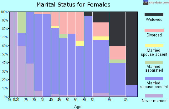 Zip code 66053 marital status for females