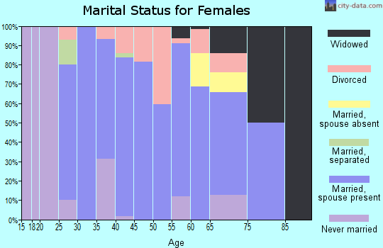 Zip code 66054 marital status for females