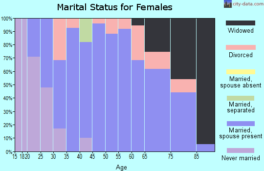 Zip code 66056 marital status for females
