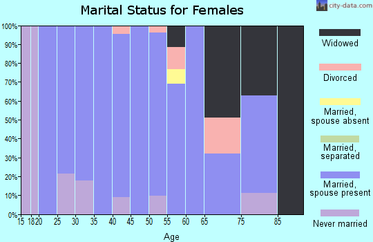 Zip code 66060 marital status for females