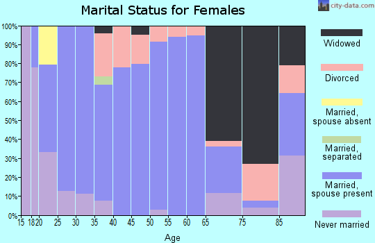 Zip code 66066 marital status for females