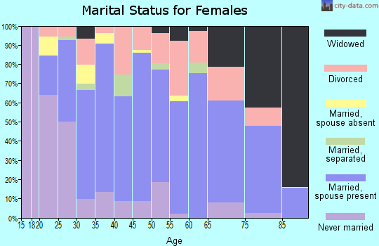 Zip code 66067 marital status for females