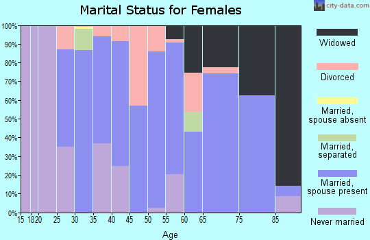 Zip code 66070 marital status for females