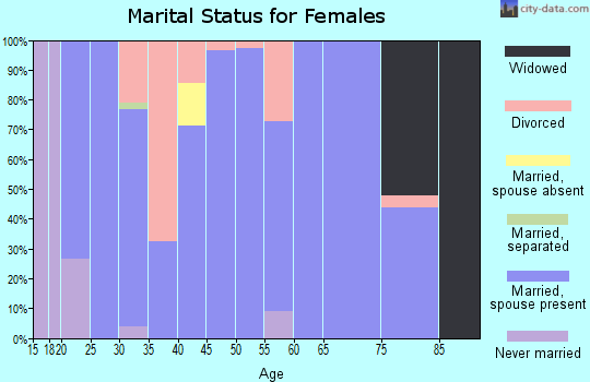 Zip code 66072 marital status for females