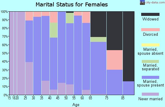 Zip code 66075 marital status for females