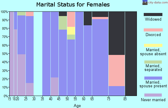 Zip code 66076 marital status for females
