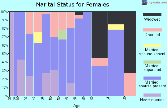 Zip code 66078 marital status for females