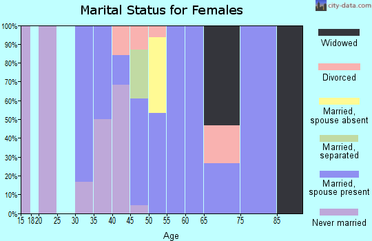 Zip code 66079 marital status for females
