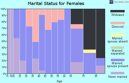 Zip code 66080 marital status for females