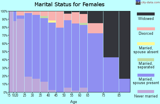 Zip code 66083 marital status for females