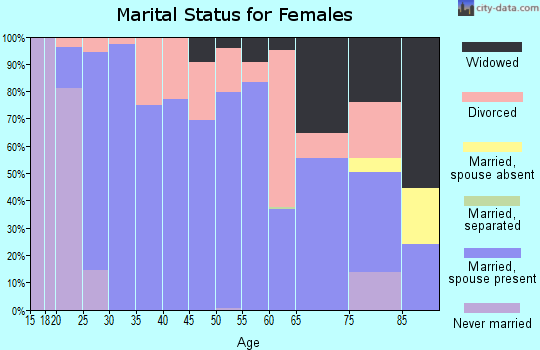 Zip code 66086 marital status for females