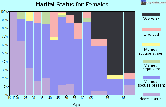Zip code 66088 marital status for females