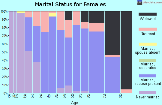 Zip code 66090 marital status for females