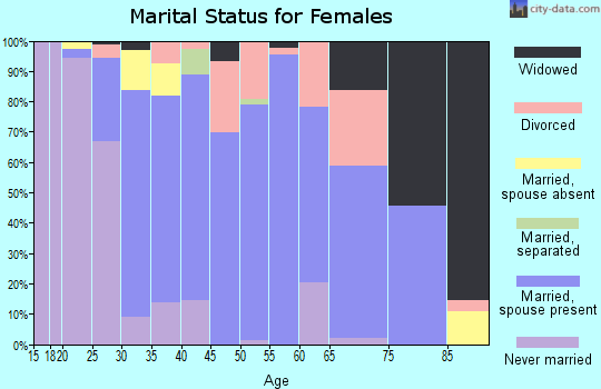 Zip code 66092 marital status for females