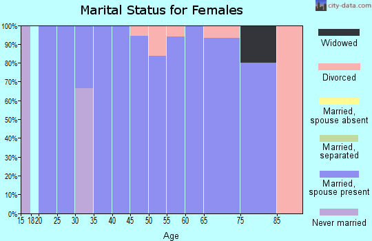 Zip code 66093 marital status for females