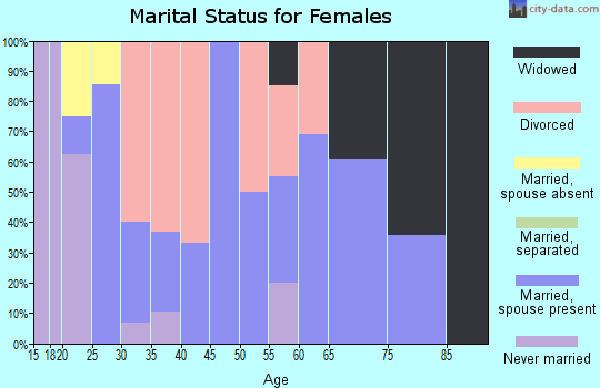 Zip code 66094 marital status for females