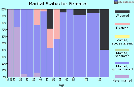 Zip code 66095 marital status for females